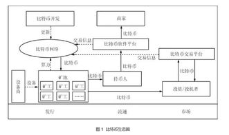 和數軟件 區塊鏈技術發展現狀與展望